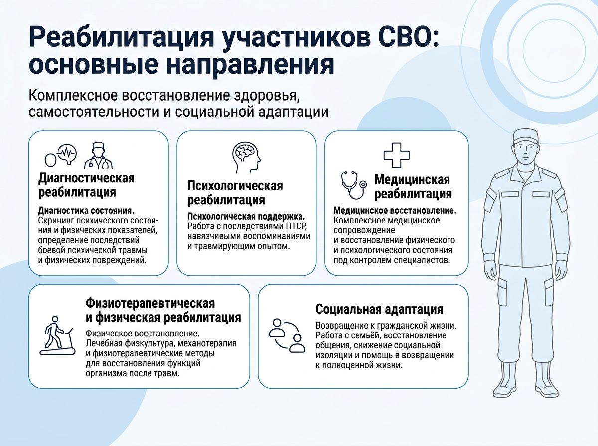 Реабилитация участников СВО в Арзамасе инфографика